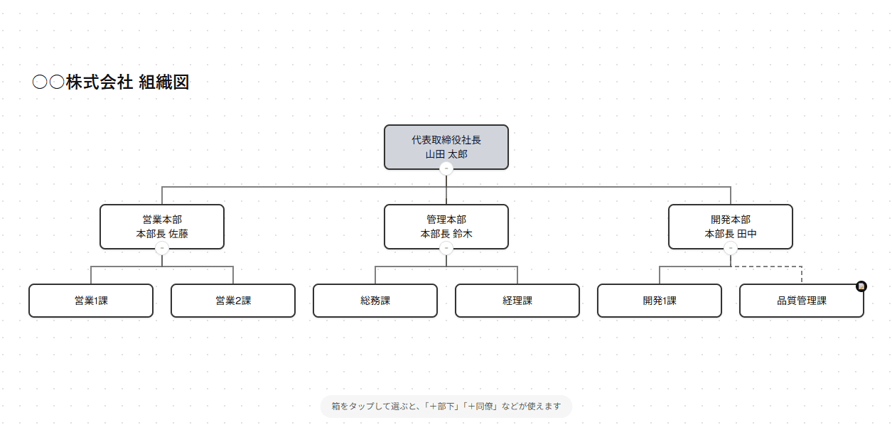 組織図の画面例。代表取締役社長の下に、営業本部・管理本部・開発本部が並び、その下に課が続いている。