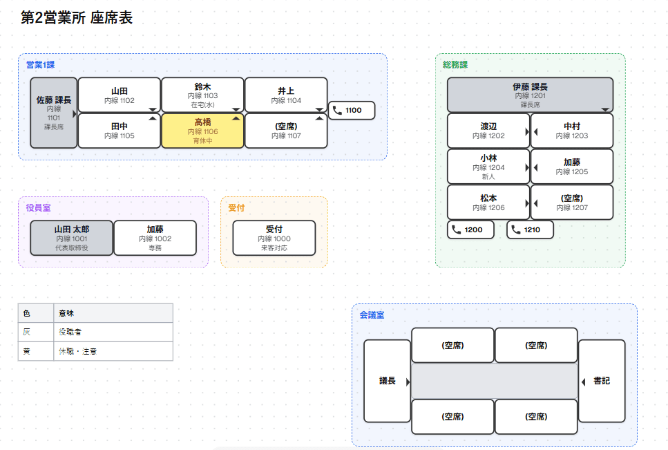 座席表の画面例。営業1課・総務課などの島に、名前と内線番号の入った席と、課長席、固定電話、誕生日席のある会議室が並んでいる。